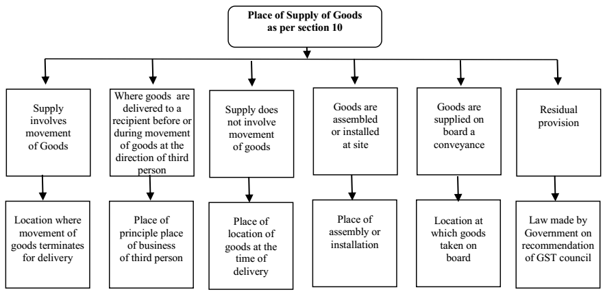 Chart Showing Place of Supply of goods as per section Section 10 of IGST Act, 2017